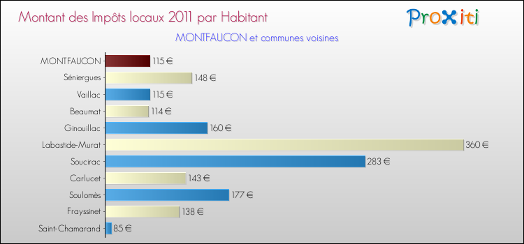 Montant des impôts locaux par Habitant pour MONTFAUCON et les communes proches Comparaison des impôts locaux par habitant pour MONTFAUCON et les communes voisines