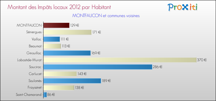 Montant des impôts locaux par Habitant pour MONTFAUCON et les communes proches Comparaison des impôts locaux par habitant pour MONTFAUCON et les communes voisines