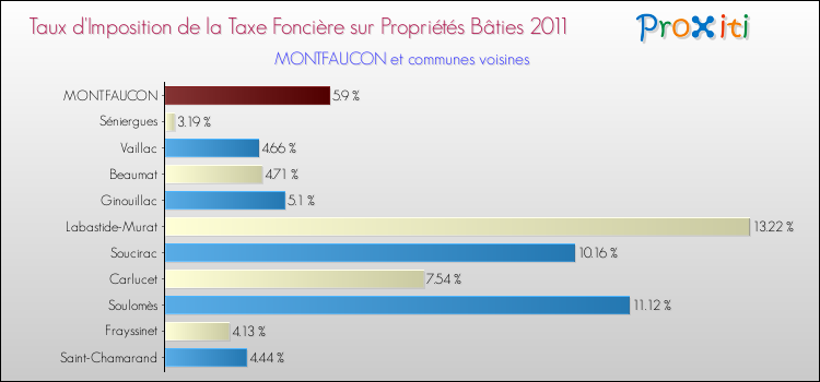 Taux d'imposition de la taxe foncière sur le bati 2011 pour MONTFAUCON et les communes proches Comparaison des taux d'imposition de la taxe foncière sur le bati 2011 pour MONTFAUCON et les communes voisines