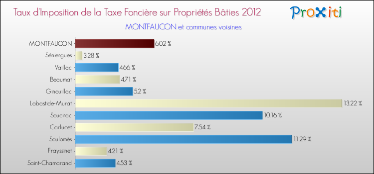 Taux d'imposition de la taxe foncière sur le bati 2012 pour MONTFAUCON et les communes proches Comparaison des taux d'imposition de la taxe foncière sur le bati 2012 pour MONTFAUCON et les communes voisines