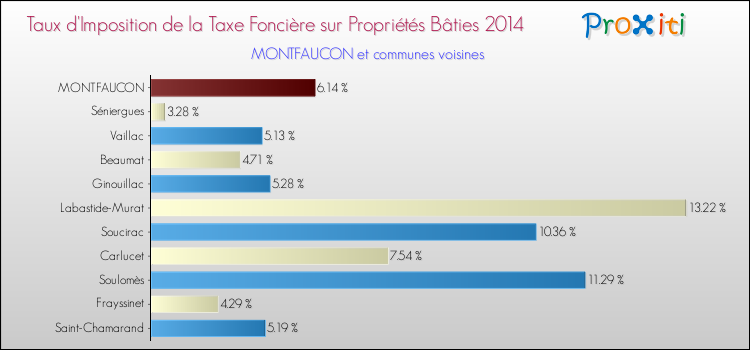 Taux d'imposition de la taxe foncière sur le bati 2014 pour MONTFAUCON et les communes proches Comparaison des taux d'imposition de la taxe foncière sur le bati 2014 pour MONTFAUCON et les communes voisines