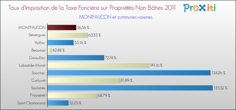 Taux d'imposition de la taxe foncière sur les immeubles et terrains non batis 2011 pour MONTFAUCON et les communes proches Comparaison des taux d'imposition de la taxe foncière sur les immeubles et terrains non batis 2011 pour MONTFAUCON et les communes voisines