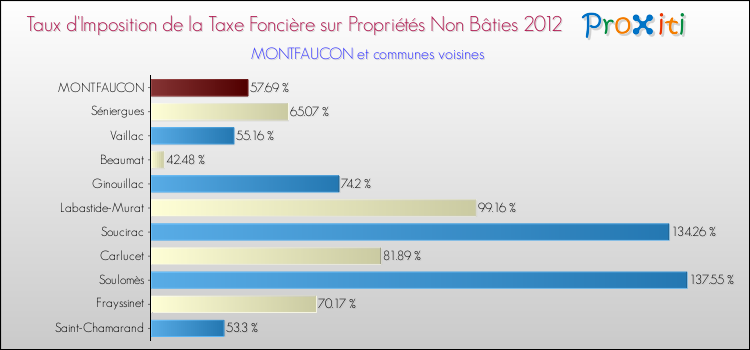 Taux d'imposition de la taxe foncière sur les immeubles et terrains non batis 2012 pour MONTFAUCON et les communes proches Comparaison des taux d'imposition de la taxe foncière sur les immeubles et terrains non batis 2012 pour MONTFAUCON et les communes voisines