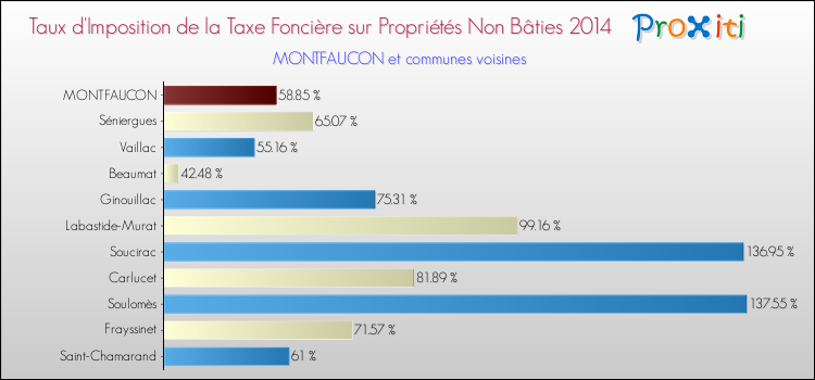 Taux d'imposition de la taxe foncière sur les immeubles et terrains non batis 2014 pour MONTFAUCON et les communes proches Comparaison des taux d'imposition de la taxe foncière sur les immeubles et terrains non batis 2014 pour MONTFAUCON et les communes voisines