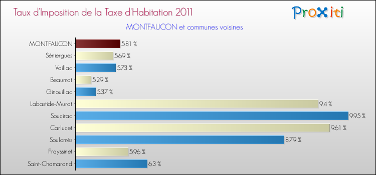 Taux d'imposition de la taxe d'habitation 2011 pour MONTFAUCON et les communes proches Comparaison des taux d'imposition de la taxe d'habitation 2011 pour MONTFAUCON et les communes voisines