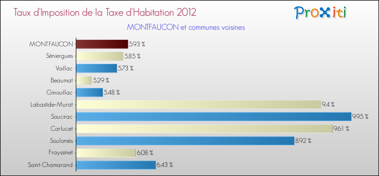 Taux d'imposition de la taxe d'habitation 2012 pour MONTFAUCON et les communes proches Comparaison des taux d'imposition de la taxe d'habitation 2012 pour MONTFAUCON et les communes voisines