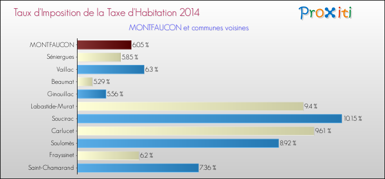 Taux d'imposition de la taxe d'habitation 2014 pour MONTFAUCON et les communes proches Comparaison des taux d'imposition de la taxe d'habitation 2014 pour MONTFAUCON et les communes voisines