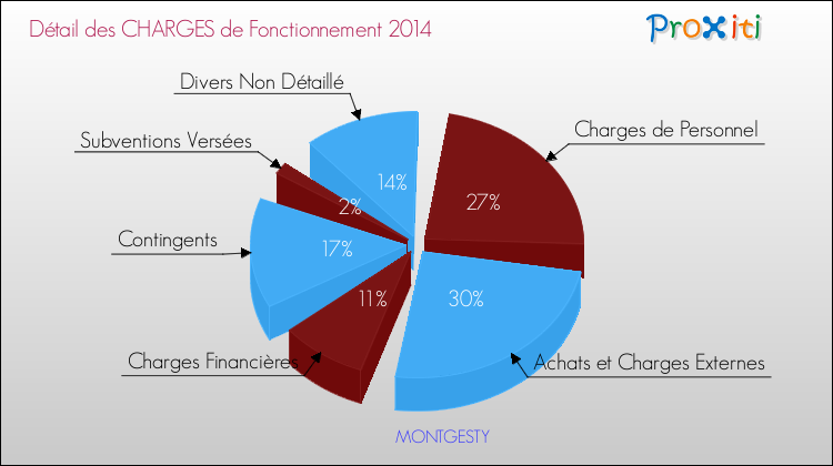 Décomposition des Charges de Fonctionnement 2014 de la commune de MONTGESTY Charges de Fonctionnement 2014 pour la commune de MONTGESTY