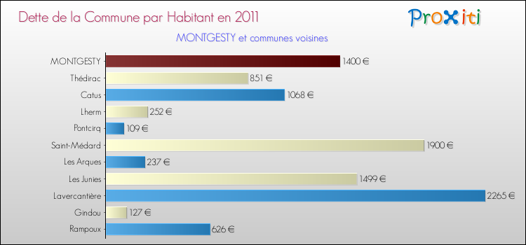 Dette par habitant de la commune en 2011 pour MONTGESTY et les communes proches Comparaison de la dette par habitant de la commune en 2011 pour MONTGESTY et les communes voisines