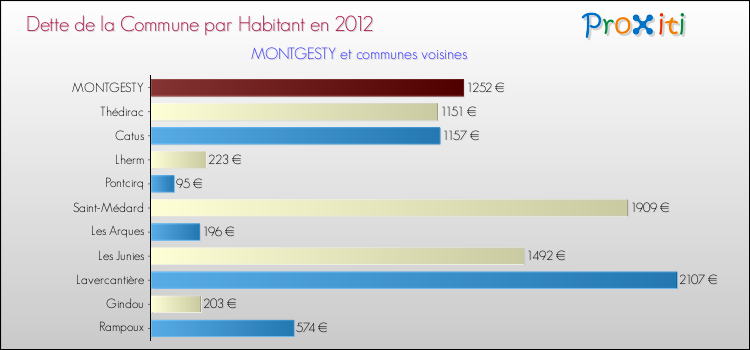 Dette par habitant de la commune en 2012 pour MONTGESTY et les communes proches Comparaison de la dette par habitant de la commune en 2012 pour MONTGESTY et les communes voisines