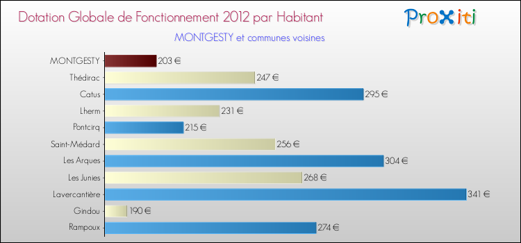 Montant des dotations globales de fonctionnement DGF par Habitant pour MONTGESTY et les communes proches Comparaison des des dotations globales de fonctionnement DGF par habitant pour MONTGESTY et les communes voisines