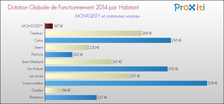 Montant des dotations globales de fonctionnement DGF par Habitant pour MONTGESTY et les communes proches en 2014. Comparaison des des dotations globales de fonctionnement DGF par habitant pour MONTGESTY et les communes voisines en 2014.