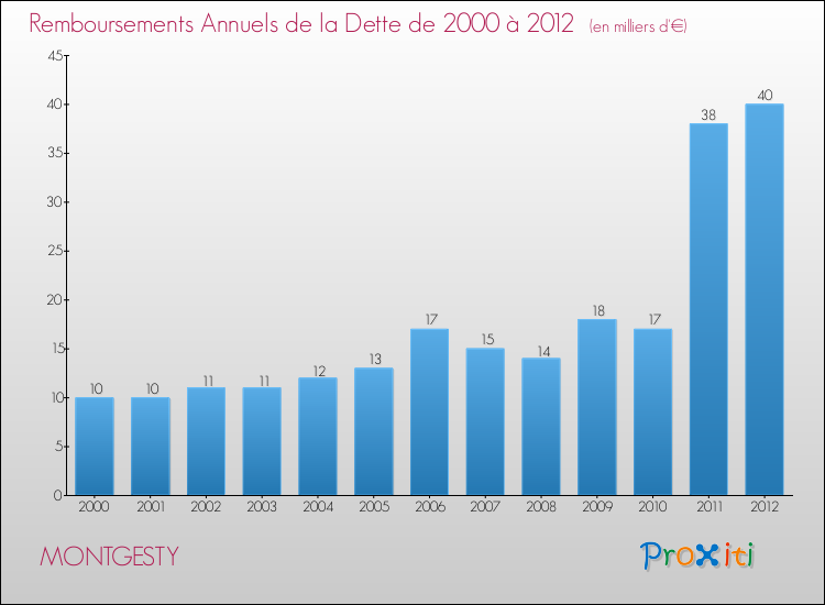Evolution de l'annuité de la dette pour la commune de MONTGESTY de 2000 à 2012 Annuités de la dette pour MONTGESTY de 2000 à 2012