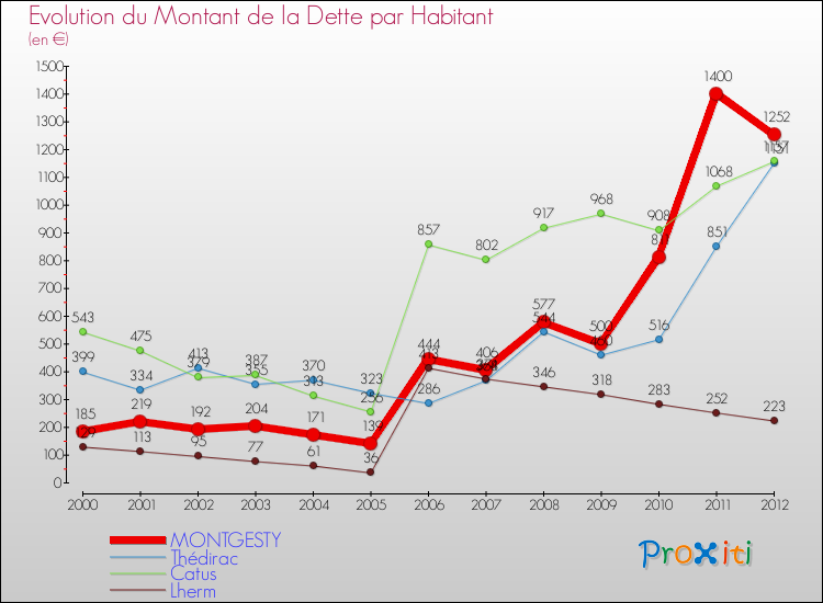 Evolution de la dette par habitant pour la commune de MONTGESTY et les communes proches de 2000 à 2012 Comparaison de la dette par habitant pour MONTGESTY et les communes voisines de 2000 à 2012