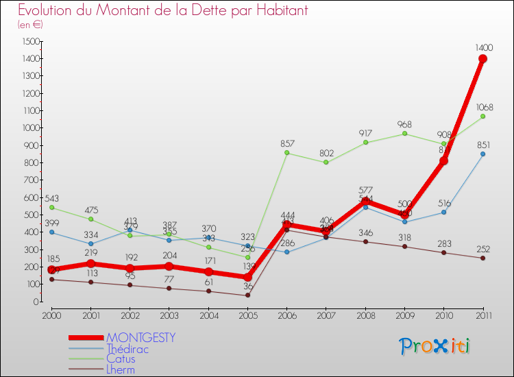 Evolution de la dette par habitant pour la commune de MONTGESTY et les communes proches Comparaison de la dette par habitant pour MONTGESTY et les communes voisines