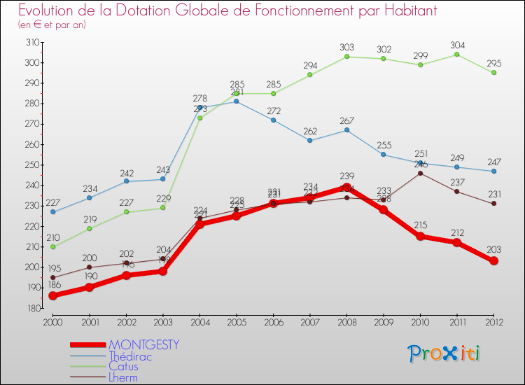 Evolution et montant de la dotation globale de fonctionnement par Habitant pour MONTGESTY et les communes proches Comparaison des dotations globales de fonctionnement par habitant pour MONTGESTY et les communes voisines