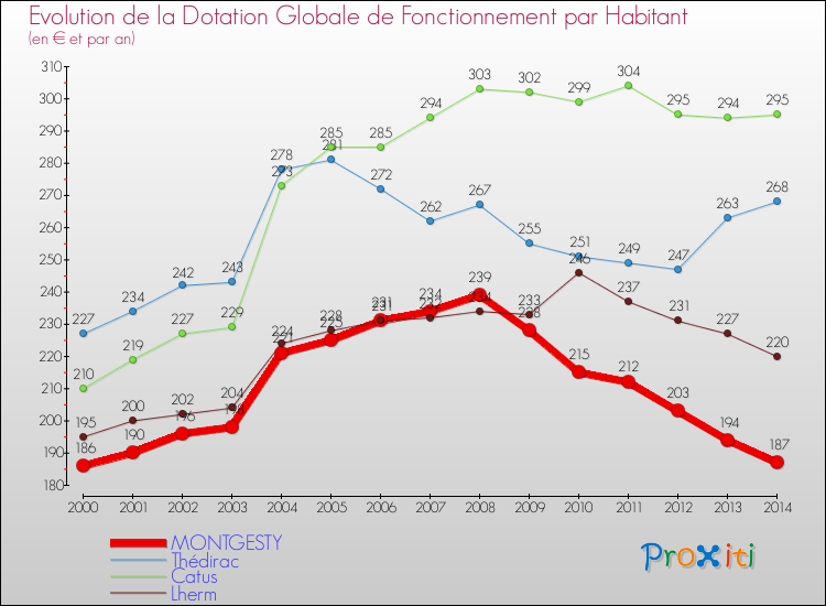 Evolution et montant de la dotation globale de fonctionnement par Habitant pour MONTGESTY et les communes proches de 2000 à 2014. Comparaison des dotations globales de fonctionnement par habitant pour MONTGESTY et les communes voisines de 2000 à 2014.