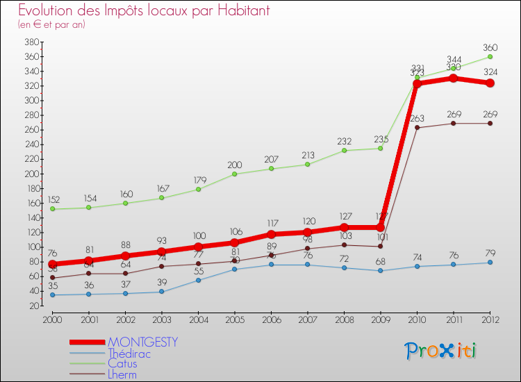 Evolution et montant des impôts locaux par Habitant pour MONTGESTY et les communes proches Comparaison des impôts locaux par habitant pour MONTGESTY et les communes voisines