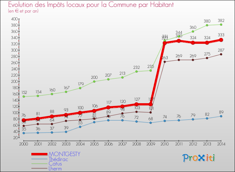 Evolution et montant des impôts locaux par Habitant pour MONTGESTY et les communes proches de 2000 à 2014 Comparaison des impôts locaux par habitant pour MONTGESTY et les communes voisines de 2000 à 2014