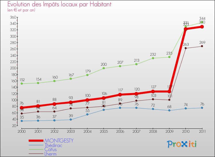 Evolution et montant des impôts locaux par Habitant pour MONTGESTY et les communes proches Comparaison des impôts locaux par habitant pour MONTGESTY et les communes voisines