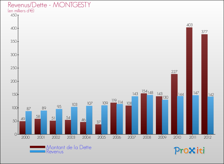 Evolution comparée de la dette et des revenus pour la commune de MONTGESTY de 2000 à 2012 Comparaison de la dette et des revenus pour MONTGESTY de 2000 à 2012