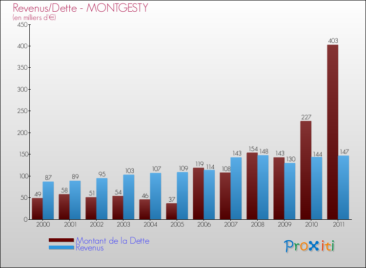Evolution comparée de la dette et des revenus pour la commune de MONTGESTY de 2000 à 2011 Comparaison de la dette et des revenus pour MONTGESTY de 2000 à 2011