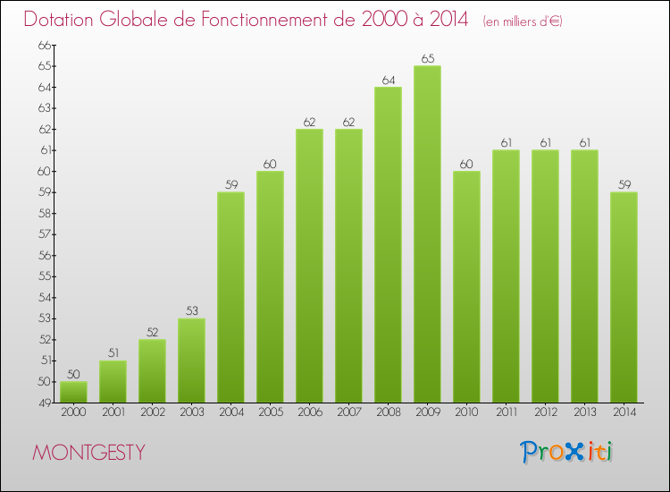 Evolution du montant de la Dotation Globale de Fonctionnement pour la commune de MONTGESTY de 2000 à 2014 Evolution du montant de la Dotation Globale de Fonctionnement pour MONTGESTY de 2000 à 2014