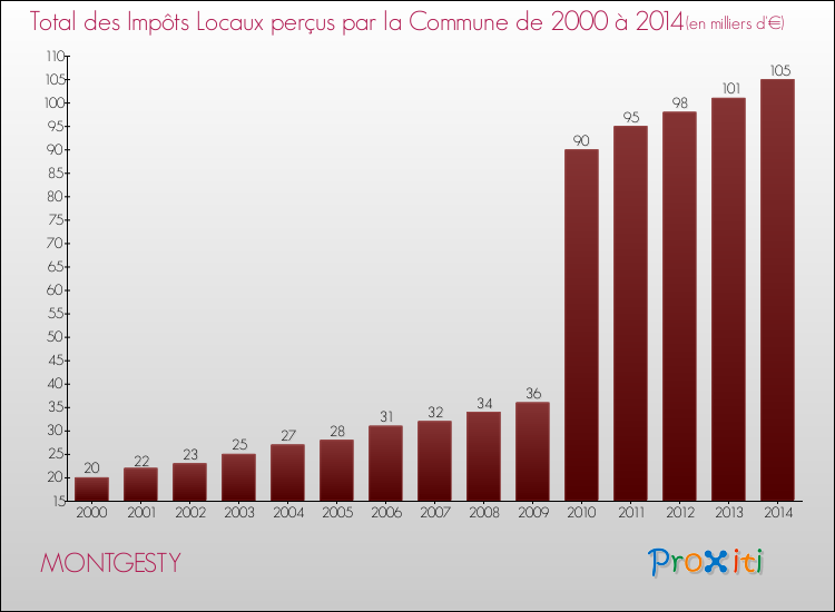 Evolution des Impôts Locaux pour la commune de MONTGESTY de 2000 à 2014 Evolution des Impôts Locaux pour MONTGESTY de 2000 à 2014