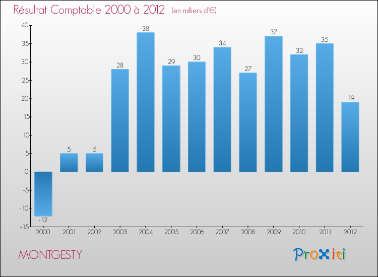 Evolution du résultat comptable pour la commune de MONTGESTY de 2000 à 2012 Evolution du résultat comptable pour MONTGESTY de 2000 à 2012