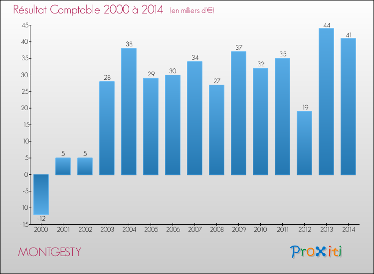 Evolution du résultat comptable pour la commune de MONTGESTY de 2000 à 2014 Evolution du résultat comptable pour MONTGESTY de 2000 à 2014