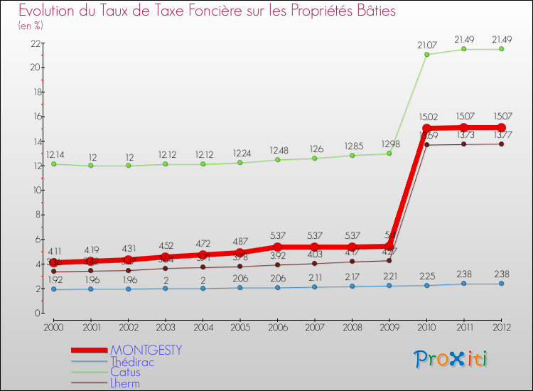 Evolution du taux de la taxe foncière sur le bati pour MONTGESTY et les communes proches de 2000 à 2012 Comparaison des taux de taxe foncière sur le bati pour MONTGESTY et les communes voisines de 2000 à 2012