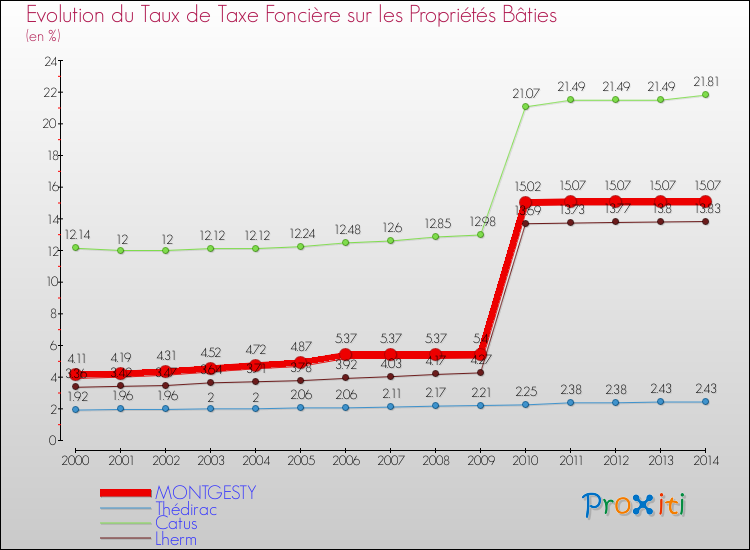 Evolution du taux de la taxe foncière sur le bati pour MONTGESTY et les communes proches de 2000 à 2014 Comparaison des taux de taxe foncière sur le bati pour MONTGESTY et les communes voisines de 2000 à 2014