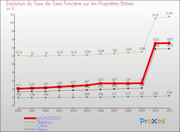 Evolution du taux de la taxe foncière sur le bati pour MONTGESTY et les communes proches Comparaison des taux de taxe foncière sur le bati pour MONTGESTY et les communes voisines