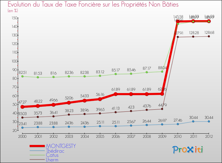 Evolution du taux de la taxe foncière sur les immeubles et terrains non batis pour MONTGESTY et les communes proches de 2000 à 2012 Comparaison des taux de la taxe foncière sur les immeubles et terrains non batis pour MONTGESTY et les communes voisines de 2000 à 2012