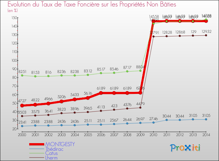 Evolution du taux de la taxe foncière sur les immeubles et terrains non batis pour MONTGESTY et les communes proches de 2000 à 2014 Comparaison des taux de la taxe foncière sur les immeubles et terrains non batis pour MONTGESTY et les communes voisines de 2000 à 2014