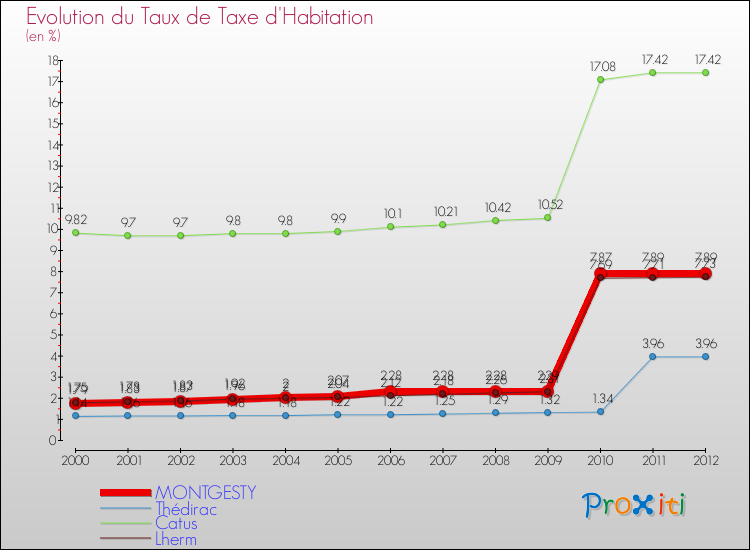 Evolution du taux de la taxe d'habitation pour MONTGESTY et les communes proches Comparaison des taux de la taxe d'habitation pour MONTGESTY et les communes voisines