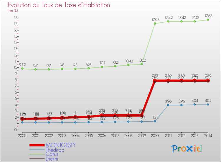 Evolution du taux de la taxe d'habitation pour MONTGESTY et les communes proches de 2000 à 2014 Comparaison des taux de la taxe d'habitation pour MONTGESTY et les communes voisines de 2000 à 2014