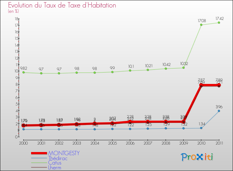 Evolution du taux de la taxe d'habitation pour MONTGESTY et les communes proches Comparaison des taux de la taxe d'habitation pour MONTGESTY et les communes voisines