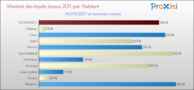 Montant des impôts locaux par Habitant pour MONTGESTY et les communes proches Comparaison des impôts locaux par habitant pour MONTGESTY et les communes voisines