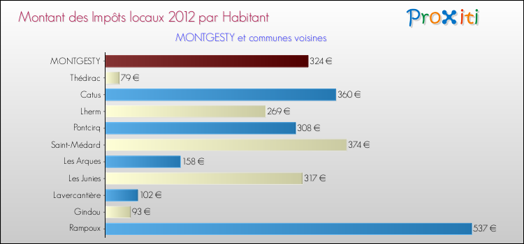 Montant des impôts locaux par Habitant pour MONTGESTY et les communes proches Comparaison des impôts locaux par habitant pour MONTGESTY et les communes voisines