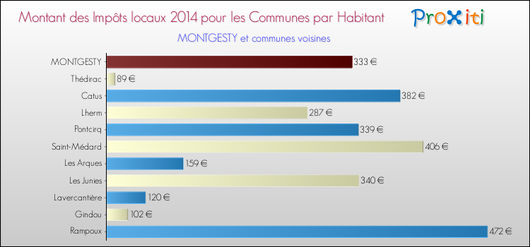 Montant des impôts locaux par Habitant pour MONTGESTY et les communes proches en 2014 Comparaison des impôts locaux par habitant pour MONTGESTY et les communes voisines en 2014