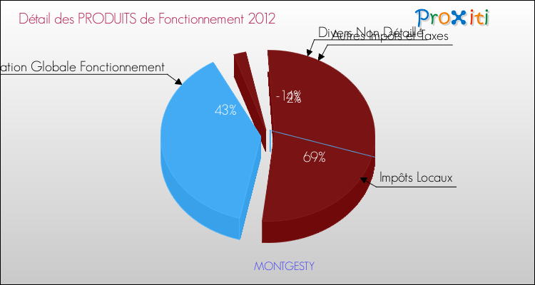 Décomposition du Budget de Fonctionnement 2012 de la commune de MONTGESTY Budget de Fonctionnement 2012 pour la commune de MONTGESTY