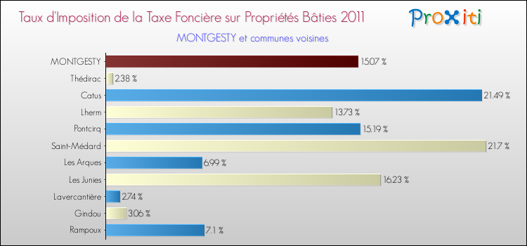 Taux d'imposition de la taxe foncière sur le bati 2011 pour MONTGESTY et les communes proches Comparaison des taux d'imposition de la taxe foncière sur le bati 2011 pour MONTGESTY et les communes voisines