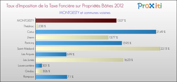 Taux d'imposition de la taxe foncière sur le bati 2012 pour MONTGESTY et les communes proches Comparaison des taux d'imposition de la taxe foncière sur le bati 2012 pour MONTGESTY et les communes voisines