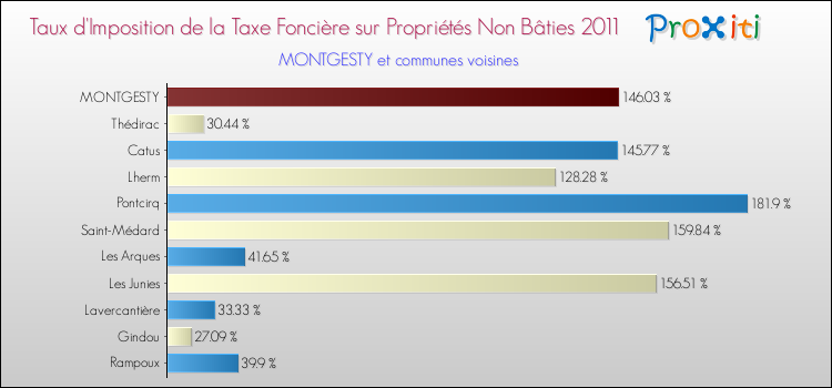 Taux d'imposition de la taxe foncière sur les immeubles et terrains non batis 2011 pour MONTGESTY et les communes proches Comparaison des taux d'imposition de la taxe foncière sur les immeubles et terrains non batis 2011 pour MONTGESTY et les communes voisines