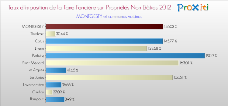 Taux d'imposition de la taxe foncière sur les immeubles et terrains non batis 2012 pour MONTGESTY et les communes proches Comparaison des taux d'imposition de la taxe foncière sur les immeubles et terrains non batis 2012 pour MONTGESTY et les communes voisines