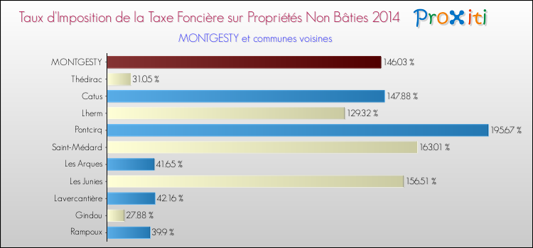 Taux d'imposition de la taxe foncière sur les immeubles et terrains non batis 2014 pour MONTGESTY et les communes proches Comparaison des taux d'imposition de la taxe foncière sur les immeubles et terrains non batis 2014 pour MONTGESTY et les communes voisines
