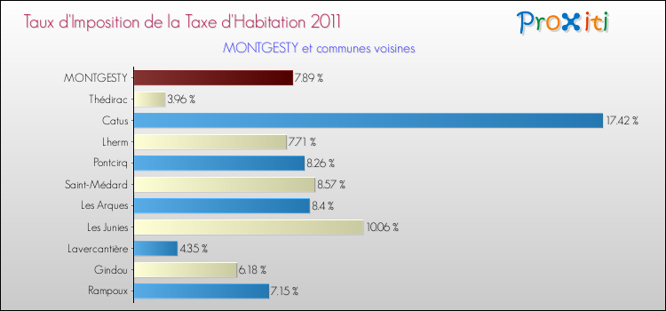 Taux d'imposition de la taxe d'habitation 2011 pour MONTGESTY et les communes proches Comparaison des taux d'imposition de la taxe d'habitation 2011 pour MONTGESTY et les communes voisines