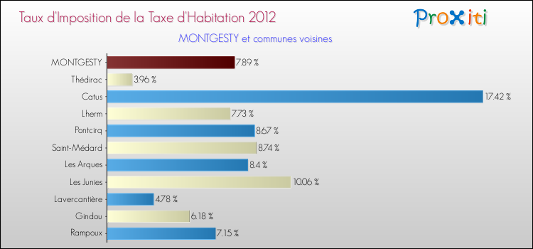 Taux d'imposition de la taxe d'habitation 2012 pour MONTGESTY et les communes proches Comparaison des taux d'imposition de la taxe d'habitation 2012 pour MONTGESTY et les communes voisines