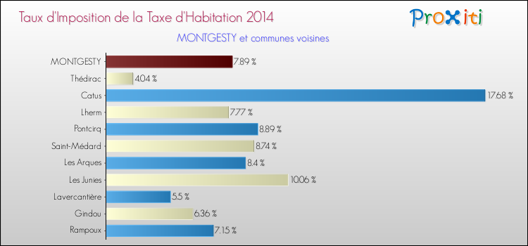 Taux d'imposition de la taxe d'habitation 2014 pour MONTGESTY et les communes proches Comparaison des taux d'imposition de la taxe d'habitation 2014 pour MONTGESTY et les communes voisines